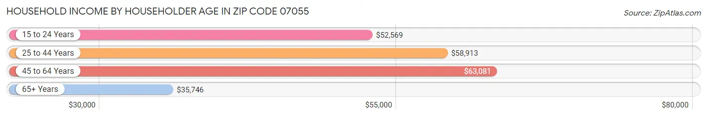 Household Income by Householder Age in Zip Code 07055