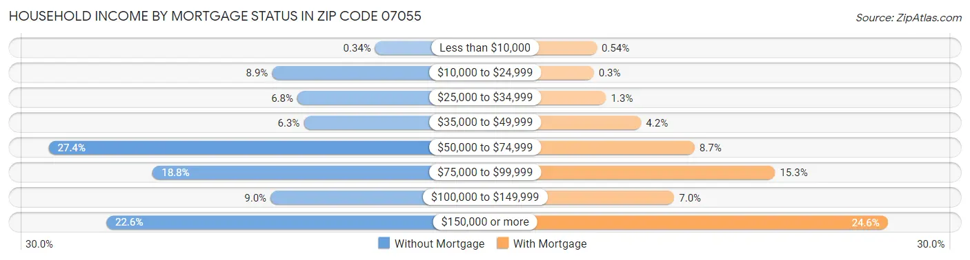 Household Income by Mortgage Status in Zip Code 07055