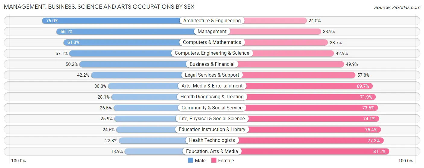 Management, Business, Science and Arts Occupations by Sex in Zip Code 07055