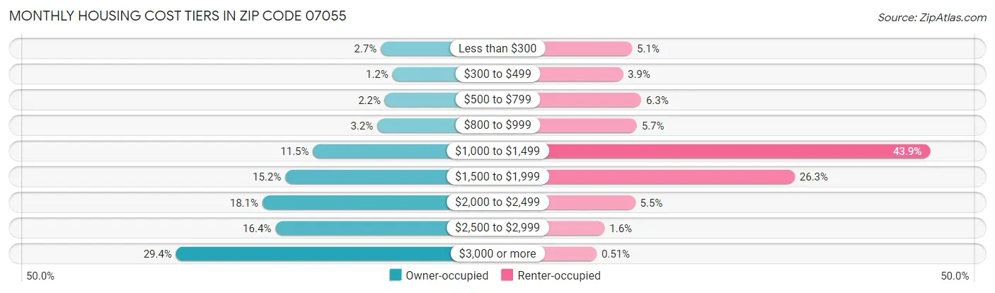 Monthly Housing Cost Tiers in Zip Code 07055