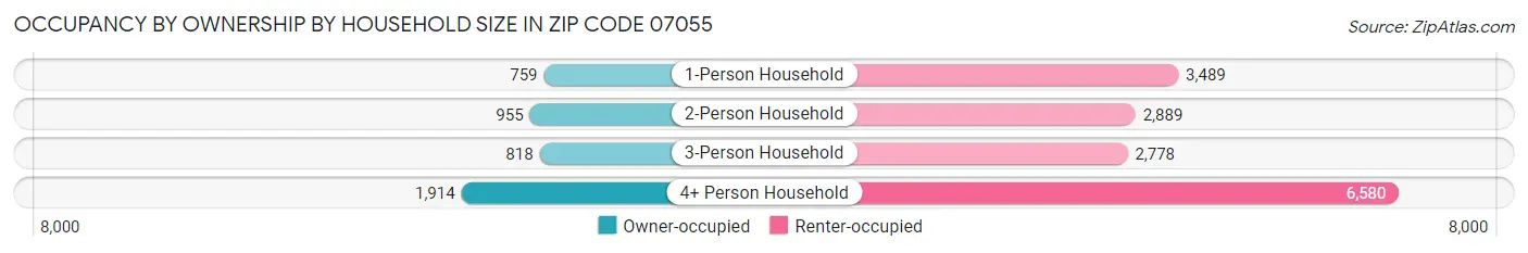 Occupancy by Ownership by Household Size in Zip Code 07055