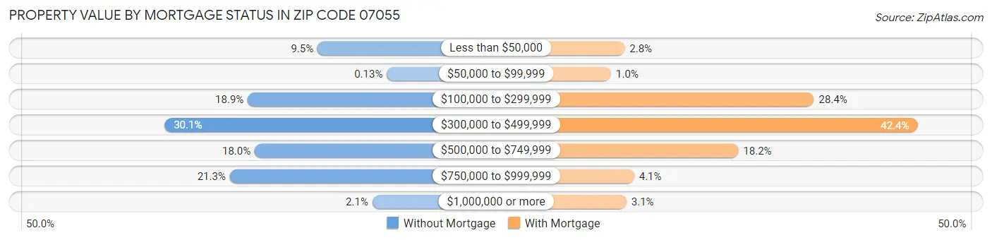 Property Value by Mortgage Status in Zip Code 07055