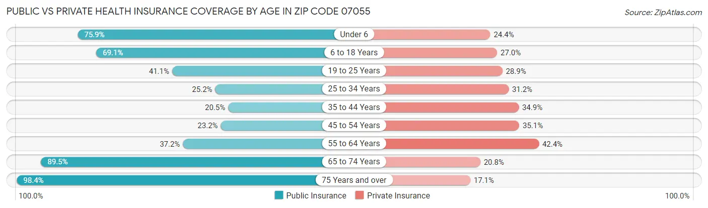 Public vs Private Health Insurance Coverage by Age in Zip Code 07055