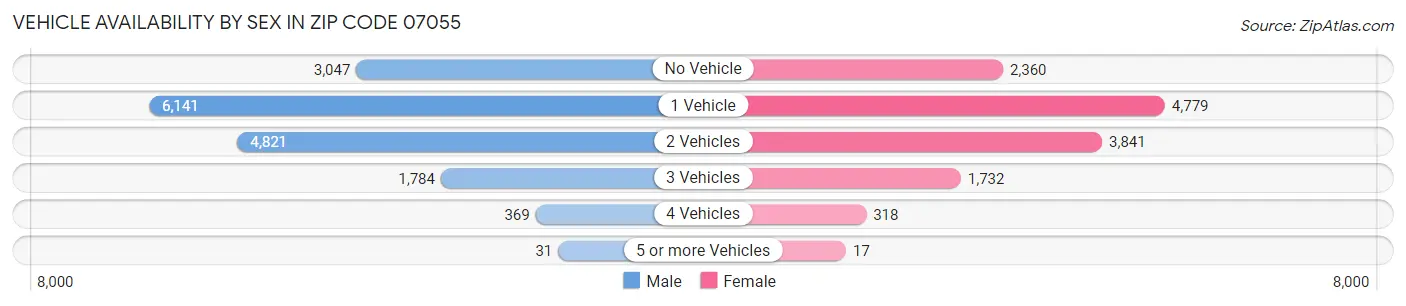 Vehicle Availability by Sex in Zip Code 07055