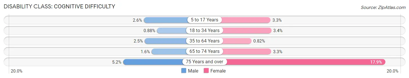 Disability in Zip Code 07057: <span>Cognitive Difficulty</span>