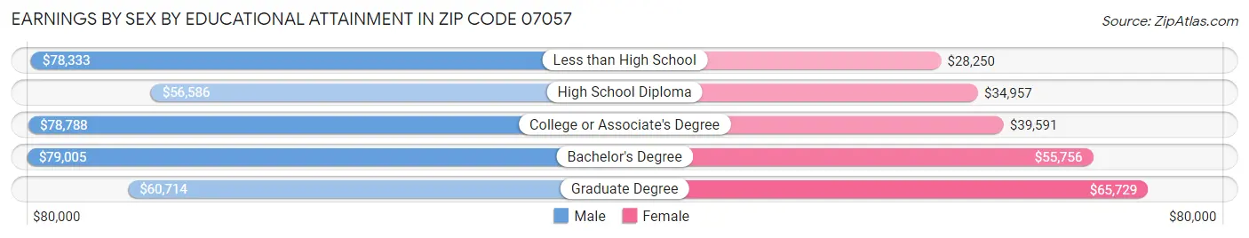 Earnings by Sex by Educational Attainment in Zip Code 07057