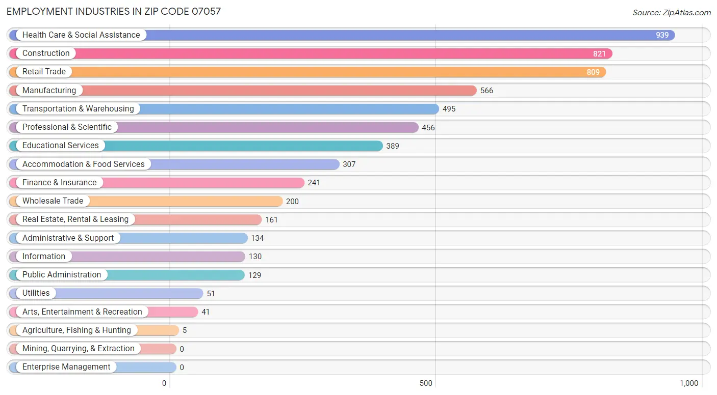 Employment Industries in Zip Code 07057