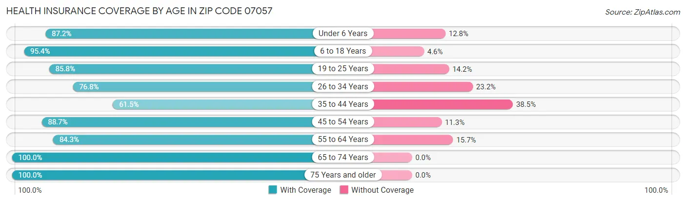 Health Insurance Coverage by Age in Zip Code 07057
