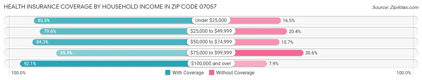 Health Insurance Coverage by Household Income in Zip Code 07057