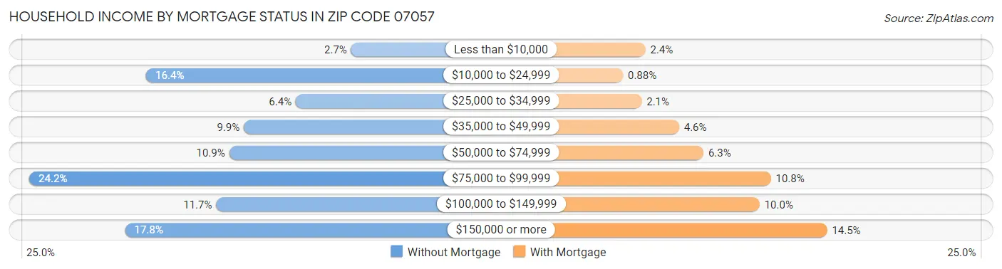 Household Income by Mortgage Status in Zip Code 07057