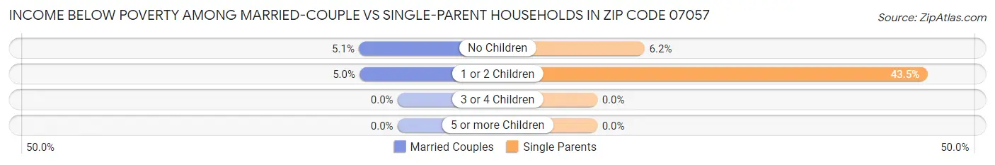 Income Below Poverty Among Married-Couple vs Single-Parent Households in Zip Code 07057