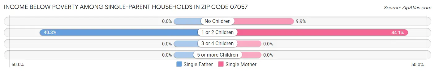 Income Below Poverty Among Single-Parent Households in Zip Code 07057
