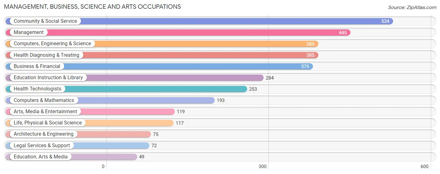 Management, Business, Science and Arts Occupations in Zip Code 07057