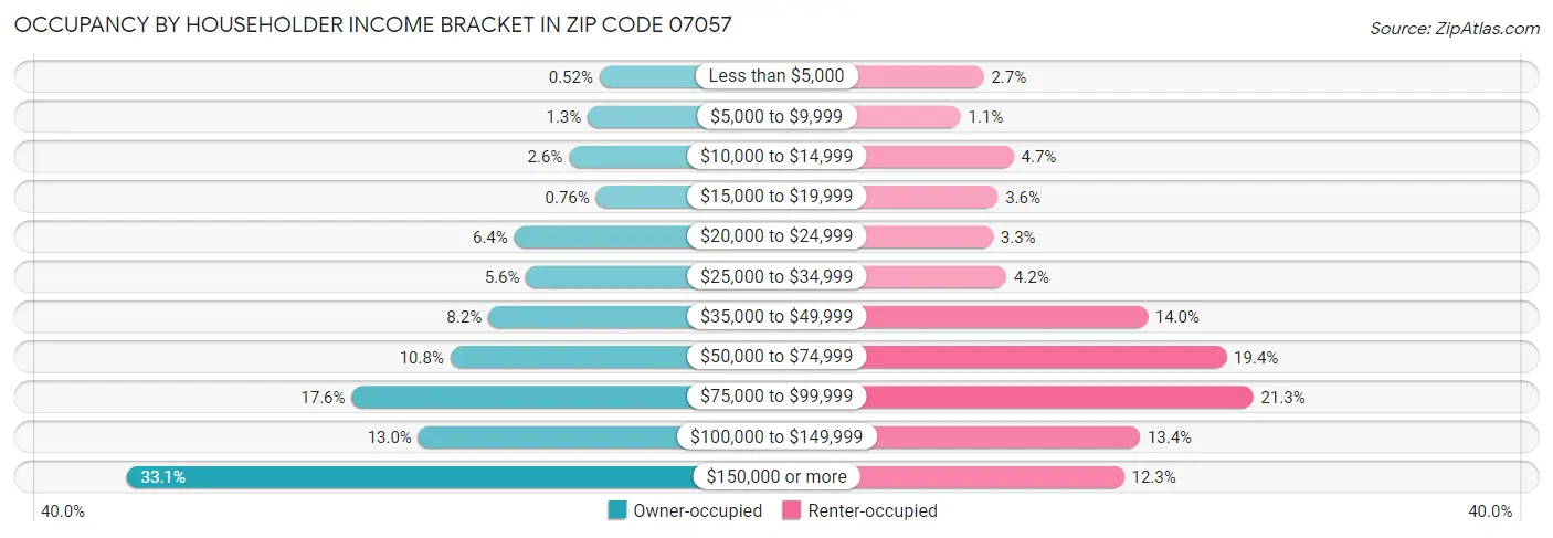 Occupancy by Householder Income Bracket in Zip Code 07057