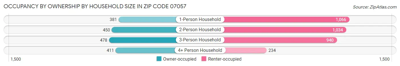 Occupancy by Ownership by Household Size in Zip Code 07057