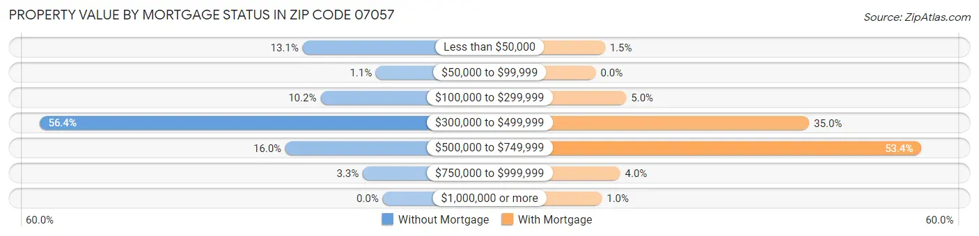 Property Value by Mortgage Status in Zip Code 07057
