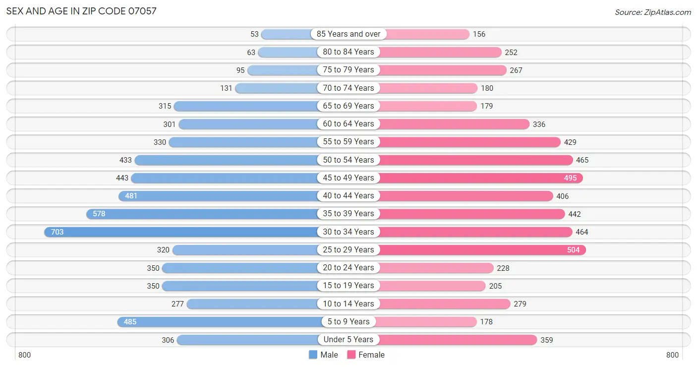 Sex and Age in Zip Code 07057