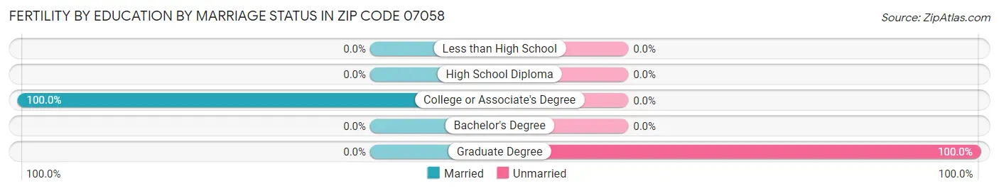 Female Fertility by Education by Marriage Status in Zip Code 07058