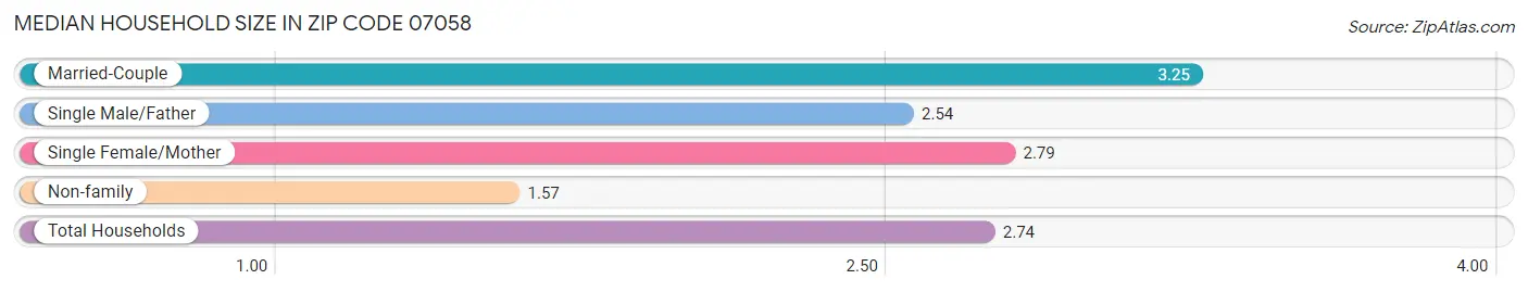 Median Household Size in Zip Code 07058