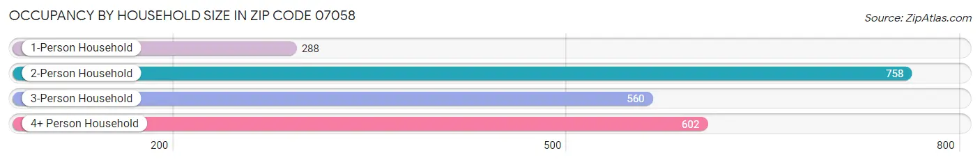 Occupancy by Household Size in Zip Code 07058