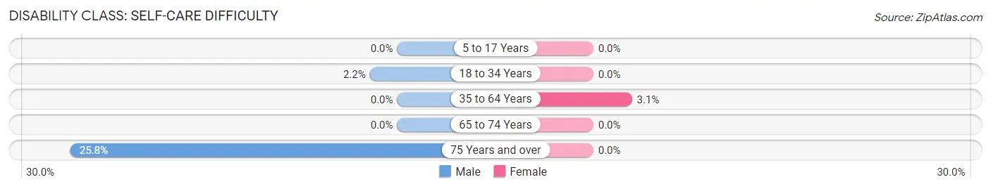 Disability in Zip Code 07058: <span>Self-Care Difficulty</span>