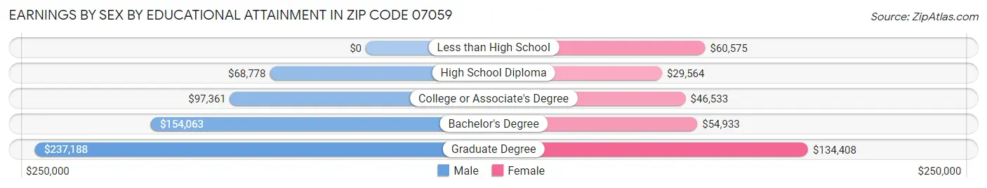 Earnings by Sex by Educational Attainment in Zip Code 07059