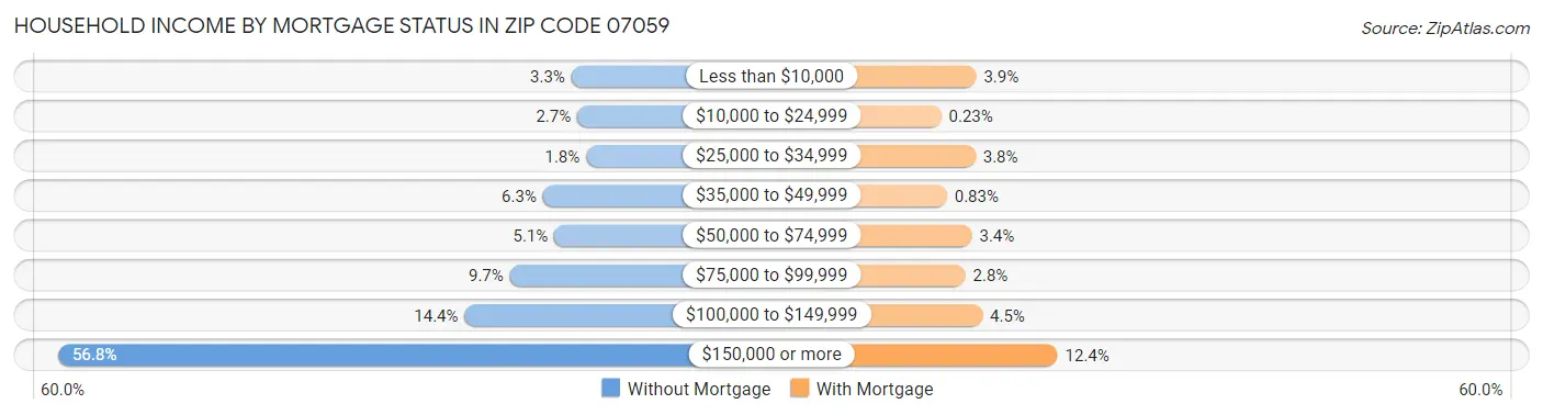 Household Income by Mortgage Status in Zip Code 07059
