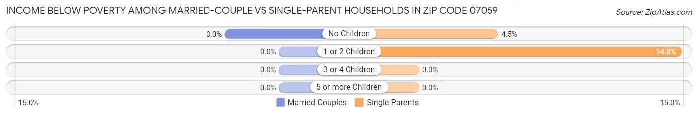 Income Below Poverty Among Married-Couple vs Single-Parent Households in Zip Code 07059