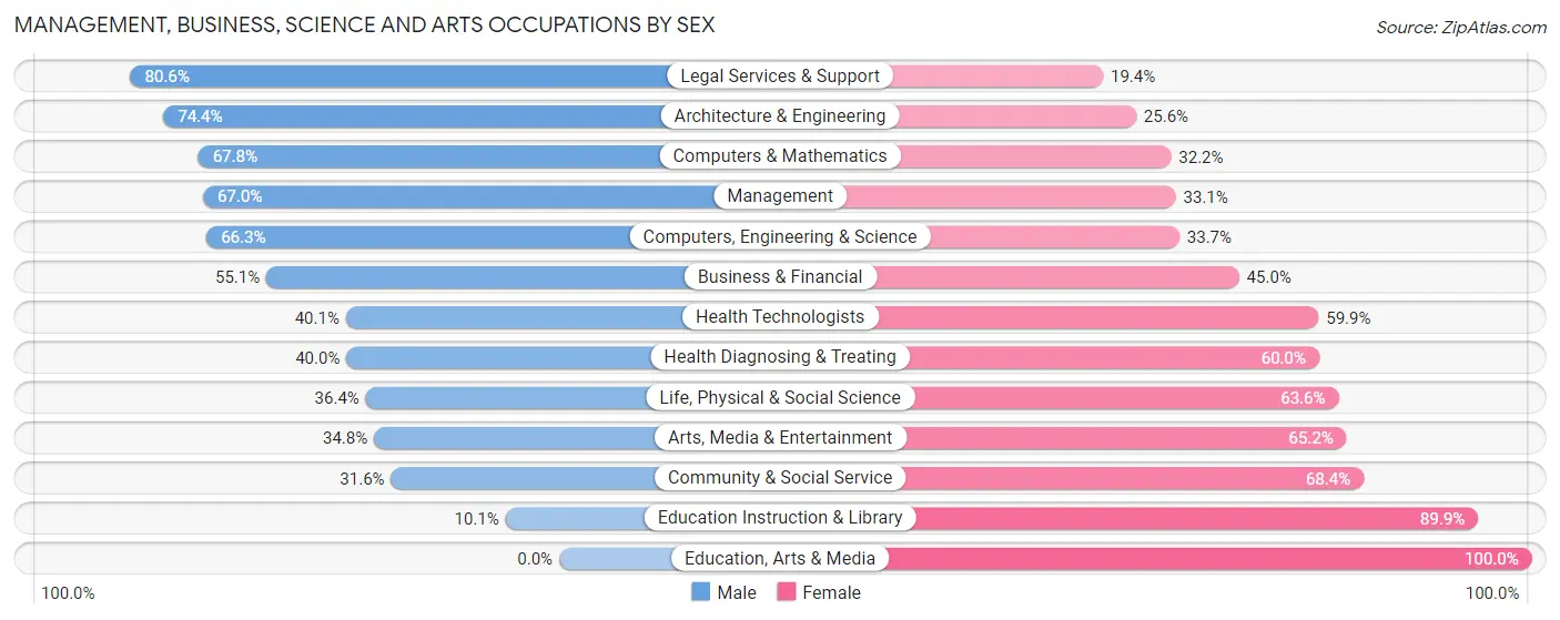 Management, Business, Science and Arts Occupations by Sex in Zip Code 07059
