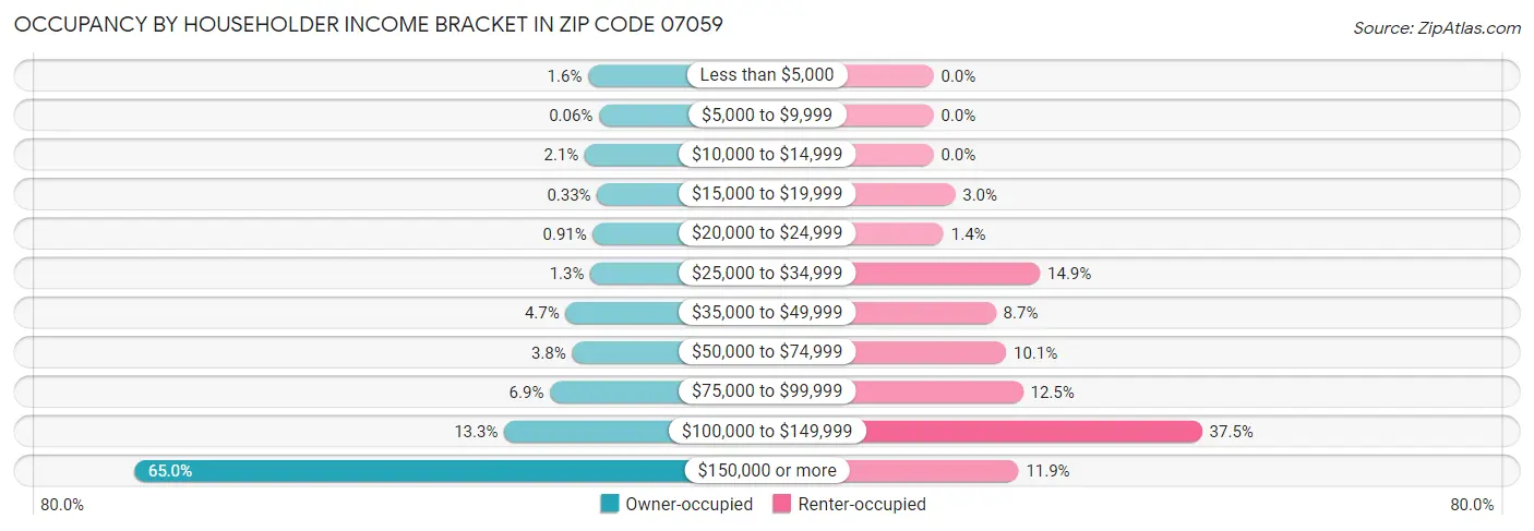 Occupancy by Householder Income Bracket in Zip Code 07059