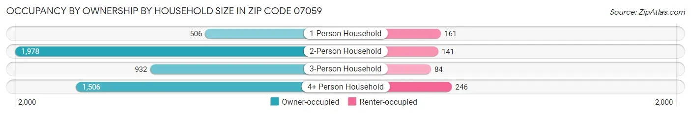 Occupancy by Ownership by Household Size in Zip Code 07059