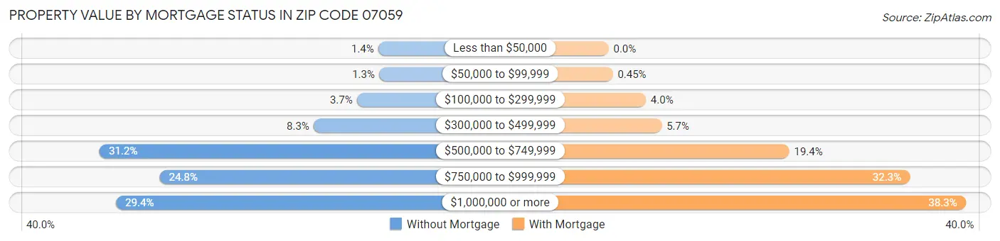 Property Value by Mortgage Status in Zip Code 07059