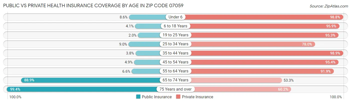 Public vs Private Health Insurance Coverage by Age in Zip Code 07059
