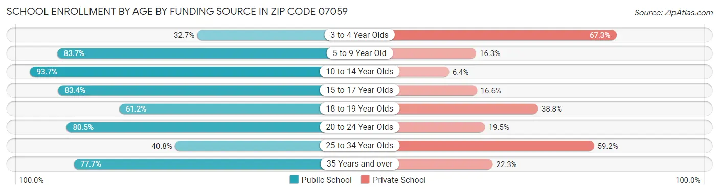 School Enrollment by Age by Funding Source in Zip Code 07059