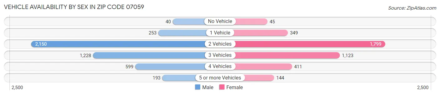 Vehicle Availability by Sex in Zip Code 07059