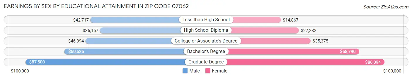 Earnings by Sex by Educational Attainment in Zip Code 07062