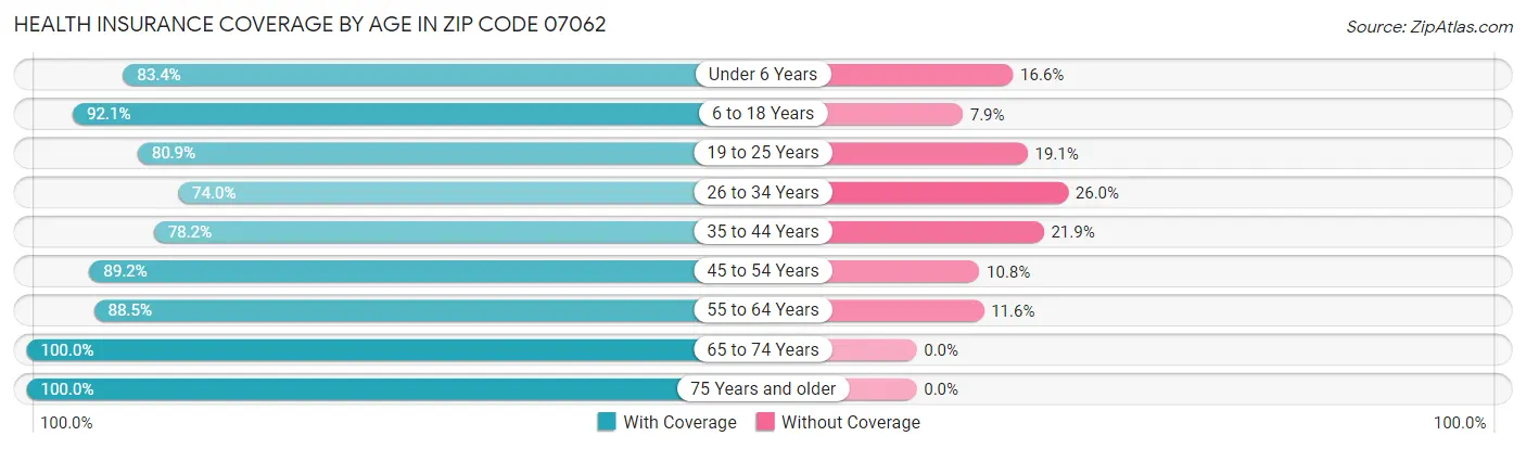 Health Insurance Coverage by Age in Zip Code 07062