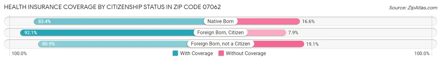 Health Insurance Coverage by Citizenship Status in Zip Code 07062