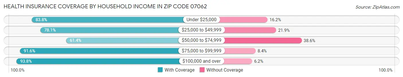 Health Insurance Coverage by Household Income in Zip Code 07062