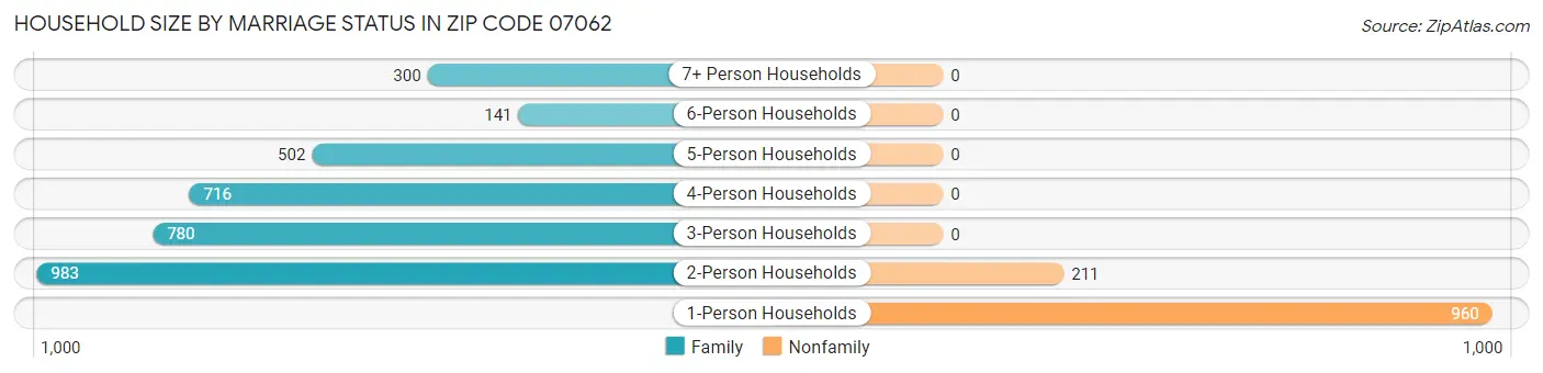 Household Size by Marriage Status in Zip Code 07062