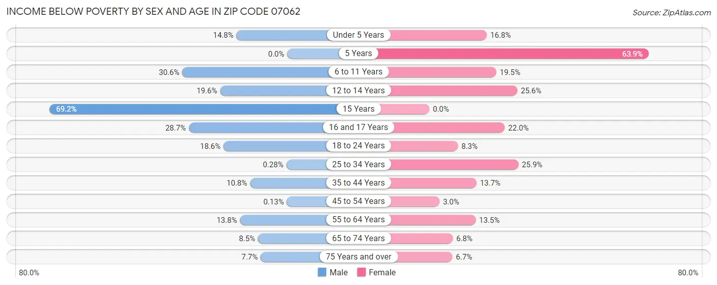 Income Below Poverty by Sex and Age in Zip Code 07062