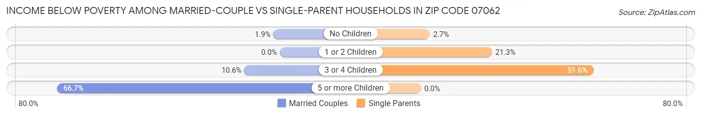 Income Below Poverty Among Married-Couple vs Single-Parent Households in Zip Code 07062