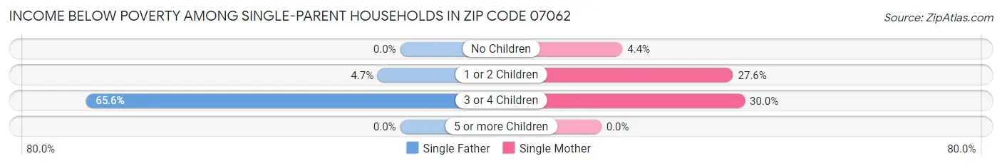 Income Below Poverty Among Single-Parent Households in Zip Code 07062