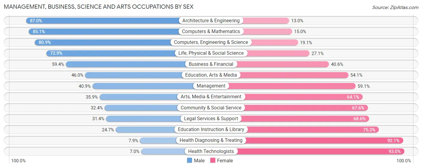 Management, Business, Science and Arts Occupations by Sex in Zip Code 07062