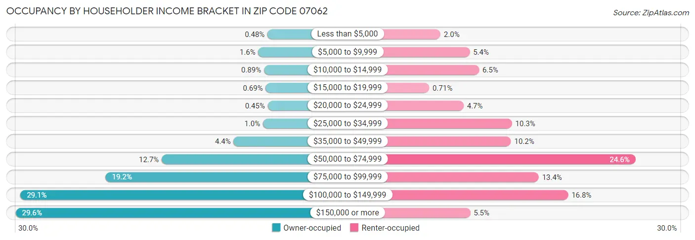 Occupancy by Householder Income Bracket in Zip Code 07062