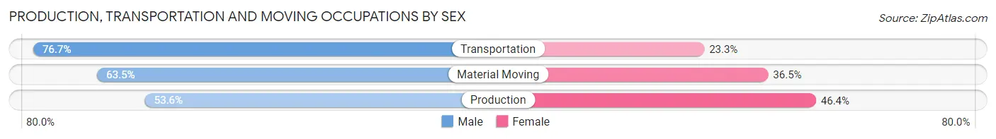 Production, Transportation and Moving Occupations by Sex in Zip Code 07062