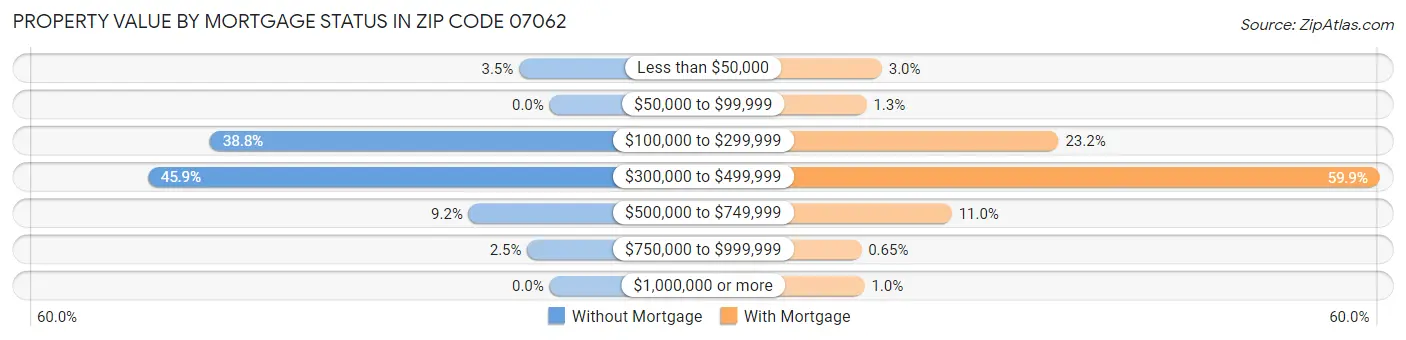 Property Value by Mortgage Status in Zip Code 07062
