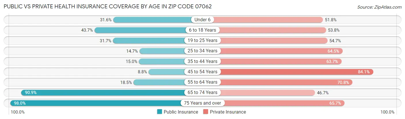 Public vs Private Health Insurance Coverage by Age in Zip Code 07062