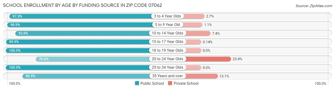 School Enrollment by Age by Funding Source in Zip Code 07062