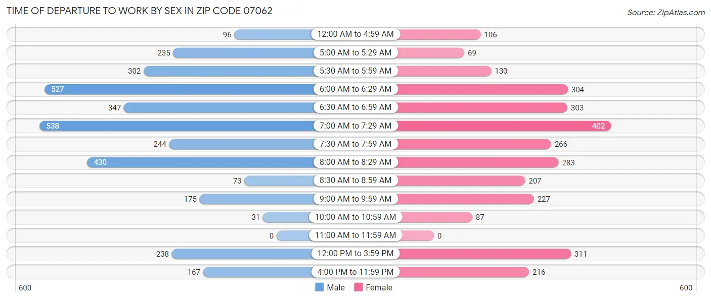 Time of Departure to Work by Sex in Zip Code 07062